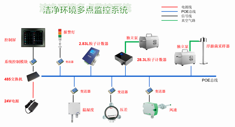 Solution for online monitoring of purification equipment