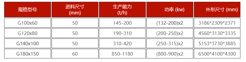 華盛銘高壓輥磨機技術參數(shù)